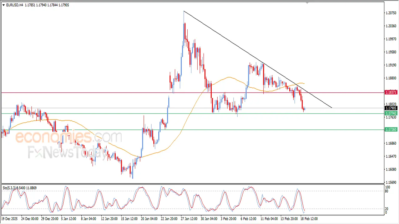 تحركات اليورو مقابل الدولار.. ملامسة مستويات سعرية جديدة تثير توقعات المتداولين اليوم